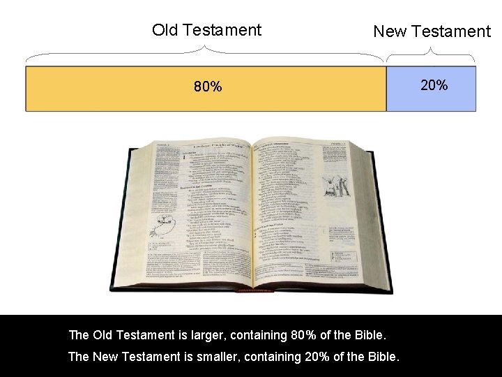 Old Testament New Testament 80% 20% The Old Testament is larger, containing 80% of