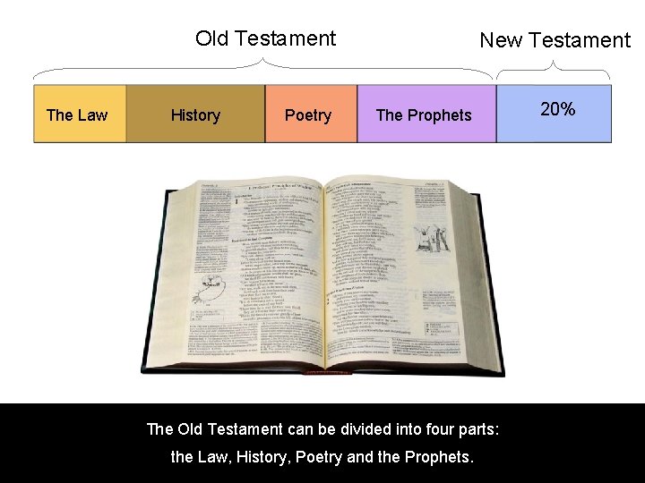 Old Testament The Law History Poetry New Testament The Prophets The Old Testament can
