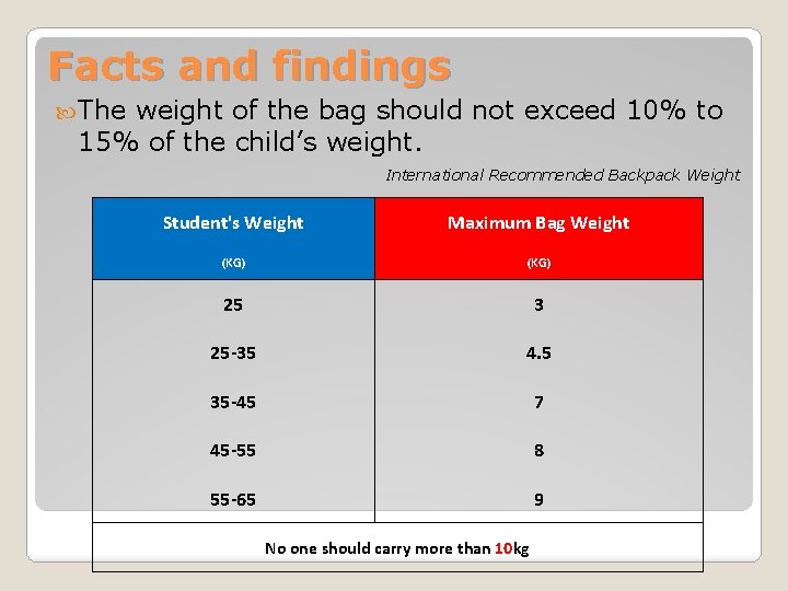 Facts and findings The weight of the bag should not exceed 10% to 15%