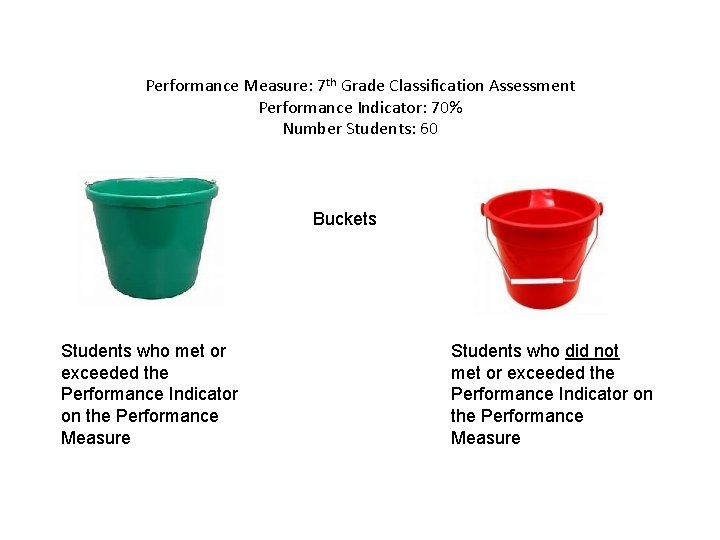 Performance Measure: 7 th Grade Classification Assessment Performance Indicator: 70% Number Students: 60 Buckets
