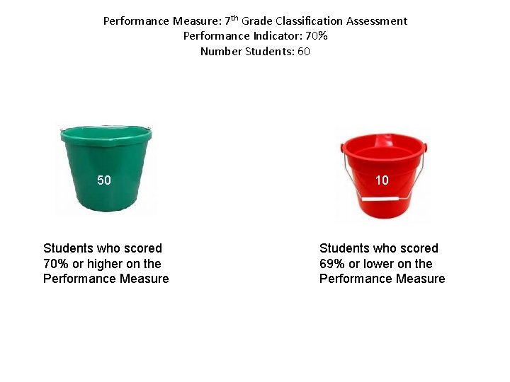 Performance Measure: 7 th Grade Classification Assessment Performance Indicator: 70% Number Students: 60 50