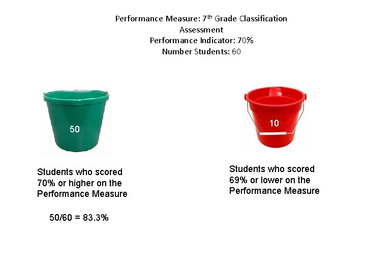 Performance Measure: 7 th Grade Classification Assessment Performance Indicator: 70% Number Students: 60 50