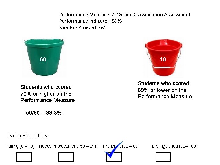 Performance Measure: 7 th Grade Classification Assessment Performance Indicator: 80% Number Students: 60 50