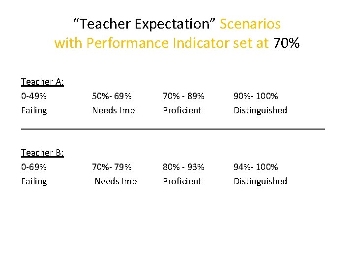 “Teacher Expectation” Scenarios with Performance Indicator set at 70% Teacher A: 0 -49% 50%-