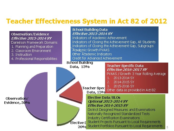 Teacher Effectiveness System in Act 82 of 2012 School Building Data Observation/Evidence Effective 2013