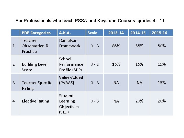 For Professionals who teach PSSA and Keystone Courses: grades 4 - 11 1 2