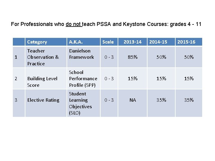 For Professionals who do not teach PSSA and Keystone Courses: grades 4 - 11