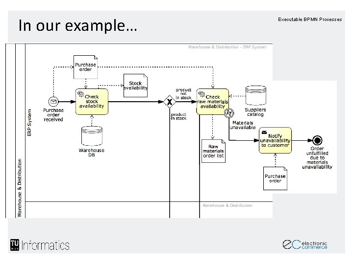 In our example… Executable BPMN Processes In our example… Executable BPMN Processes