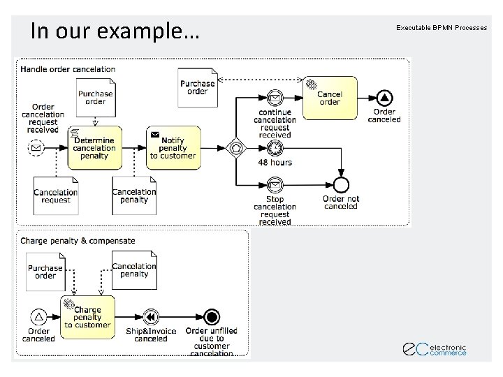 In our example… Executable BPMN Processes In our example… Executable BPMN Processes
