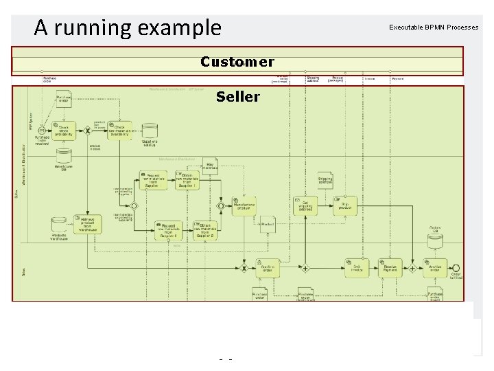 A running example Customer Seller Supplier 1 Supplier 2 Executable BPMN Processes A running example Customer Seller Supplier 1 Supplier 2 Executable BPMN Processes