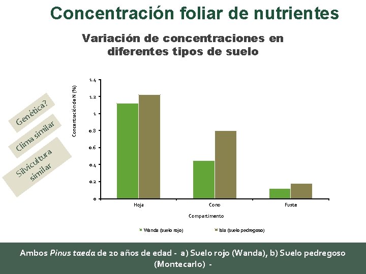Concentración foliar de nutrientes Variación de concentraciones en diferentes tipos de suelo ? ica