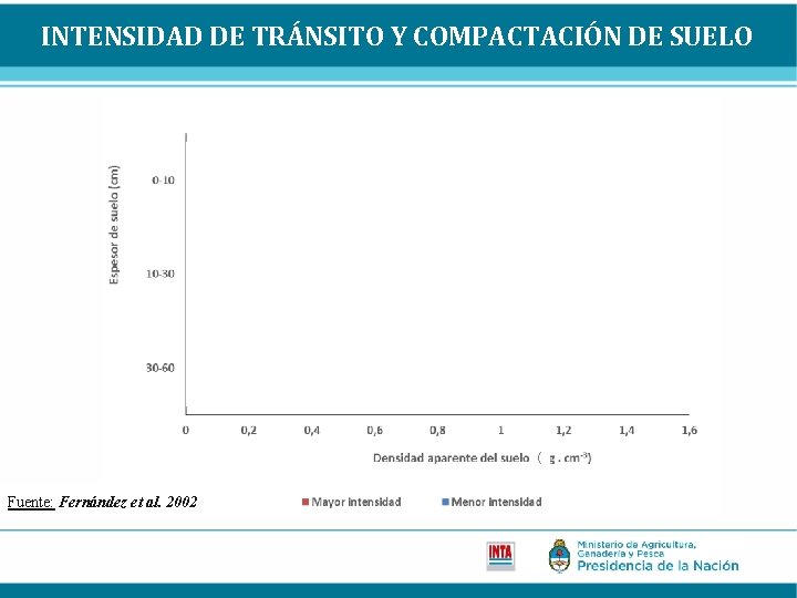 INTENSIDAD DE TRÁNSITO Y COMPACTACIÓN DE SUELO ( Fuente: Fernández et al. 2002 