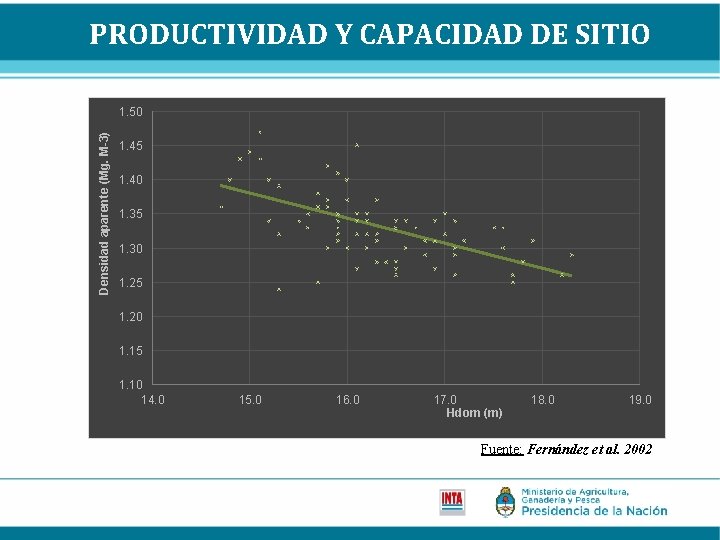 PRODUCTIVIDAD Y CAPACIDAD DE SITIO R 2 = 0. 3352 Densidad aparente (Mg. M-3)