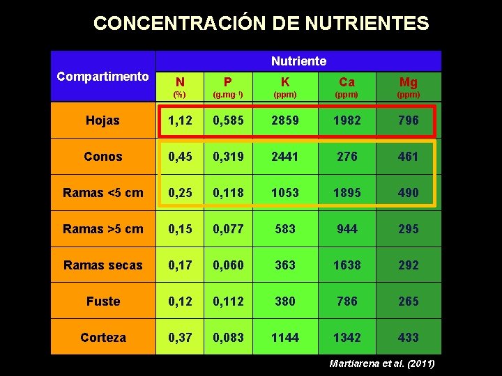 CONCENTRACIÓN DE NUTRIENTES Nutriente Compartimento N P K Ca Mg (%) (g. mg-1) (ppm)