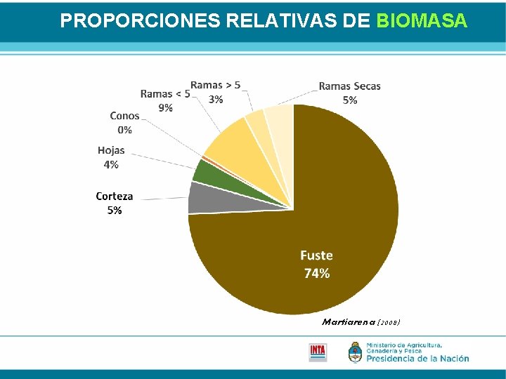 PROPORCIONES RELATIVAS DE BIOMASA Martiarena (2008) 