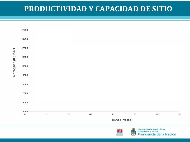 PRODUCTIVIDAD Y CAPACIDAD DE SITIO 14000 Nitrógeno (Kg. ha-1 13000 [VALOR DE Y] Previo