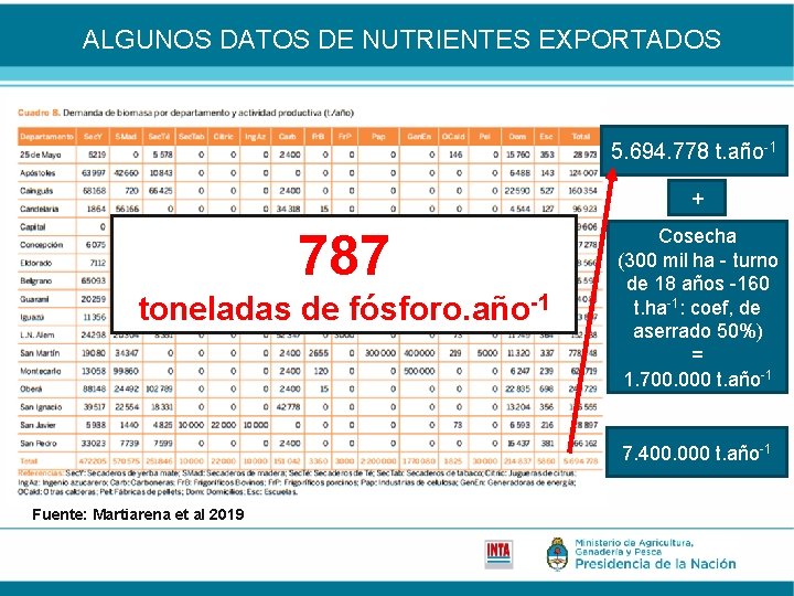 ALGUNOS DATOS DE NUTRIENTES EXPORTADOS 5. 694. 778 t. año-1 + 787 toneladas de