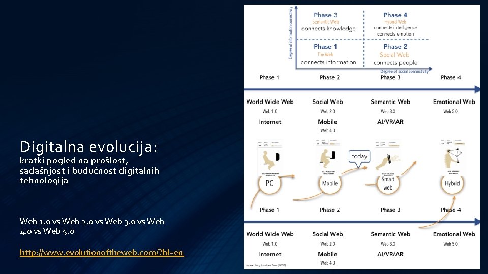 Digitalna evolucija: kratki pogled na prošlost, sadašnjost i budućnost digitalnih tehnologija Web 1. 0