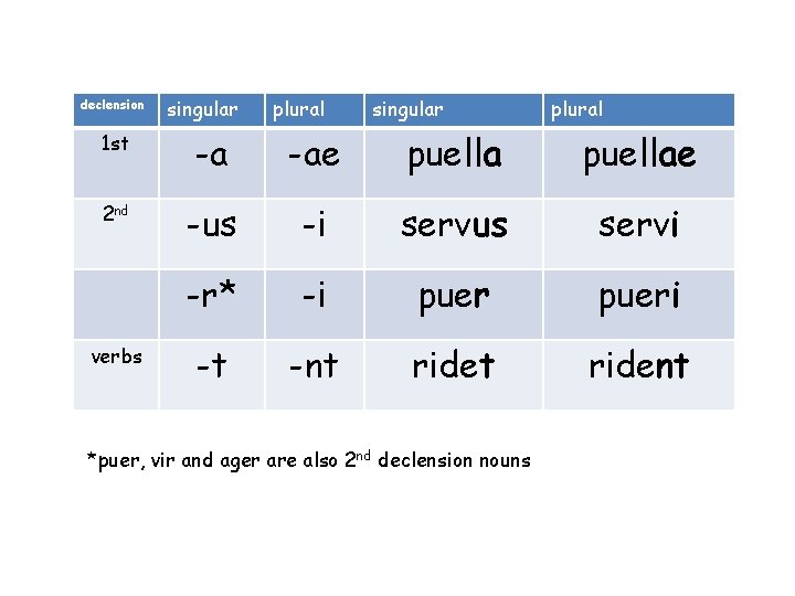 declension singular plural 1 st -a -ae puellae 2 nd -us -i servus servi