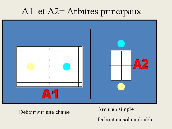 A 1 et A 2= Arbitres principaux Debout sur une chaise Assis en simple