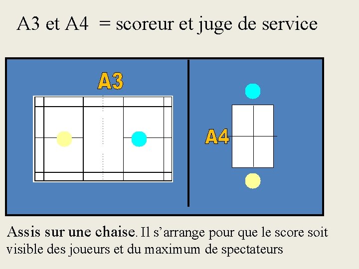 A 3 et A 4 = scoreur et juge de service Assis sur une