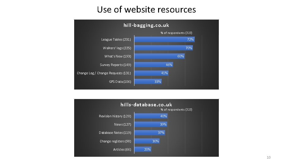 Use of website resources hill-bagging. co. uk % of respondents (323) League Tables (231)