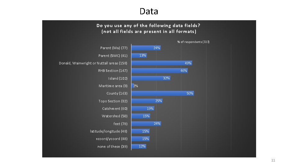 Data Do you use any of the following data fields? (not all fields are