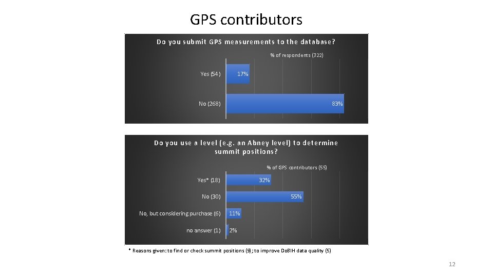 GPS contributors Do you submit GPS measurements to the database? % of respondents (322)