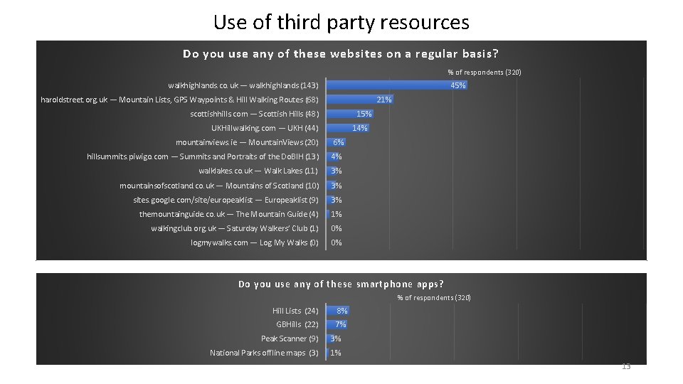 Use of third party resources Do you use any of these websites on a