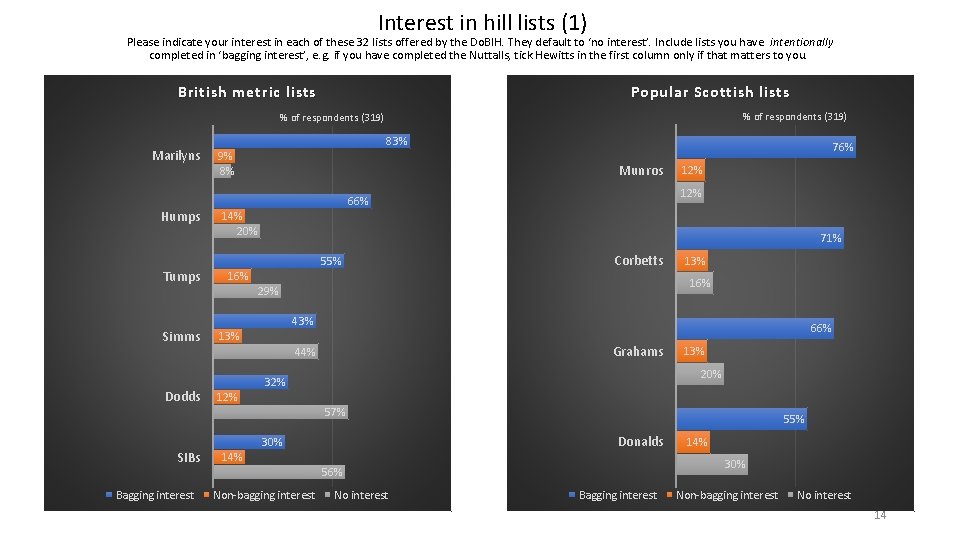 Interest in hill lists (1) Please indicate your interest in each of these 32
