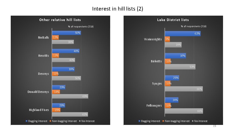 Interest in hill lists (2) Other relative hill lists Lake District lists % of