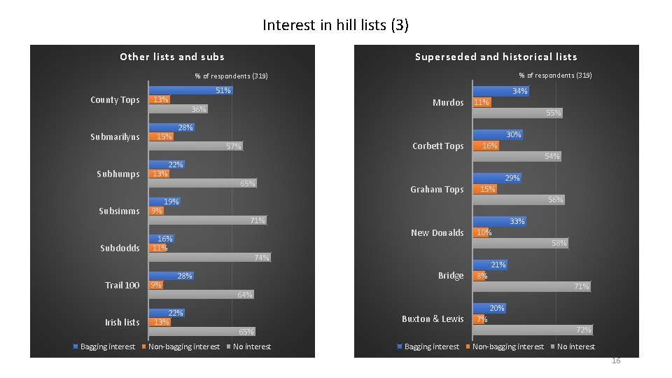 Interest in hill lists (3) Other lists and subs Superseded and historical lists %