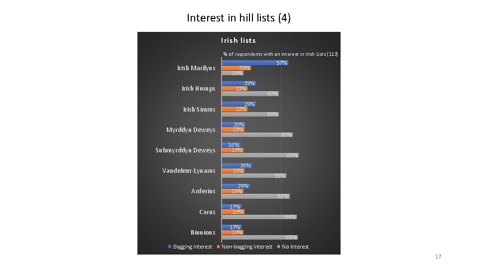 Interest in hill lists (4) Irish lists % of respondents with an interest in