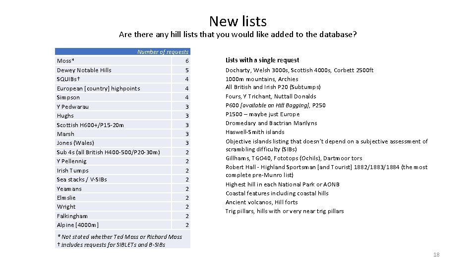 New lists Are there any hill lists that you would like added to the