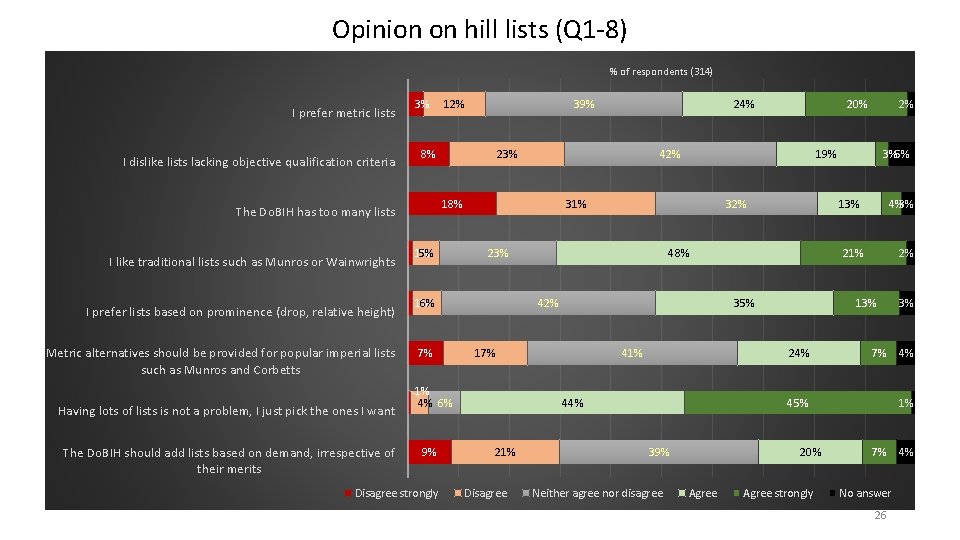 Opinion on hill lists (Q 1 -8) % of respondents (314) I prefer metric