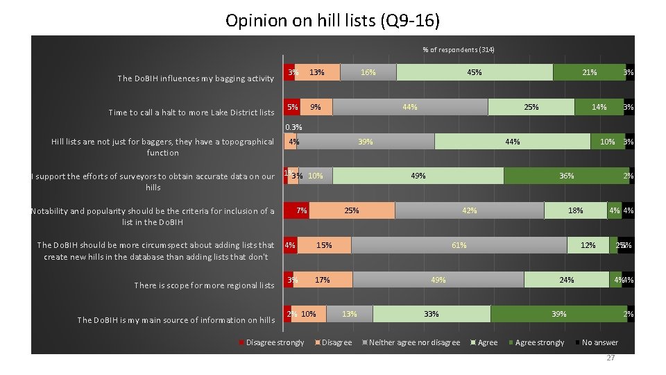 Opinion on hill lists (Q 9 -16) % of respondents (314) The Do. BIH