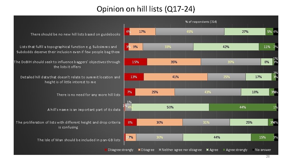 Opinion on hill lists (Q 17 -24) % of respondents (314) There should be