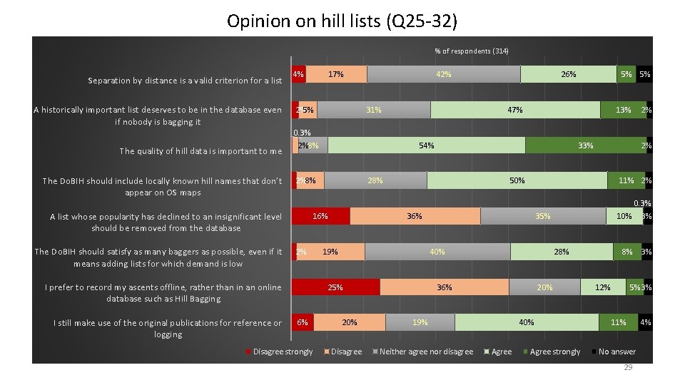 Opinion on hill lists (Q 25 -32) % of respondents (314) Separation by distance