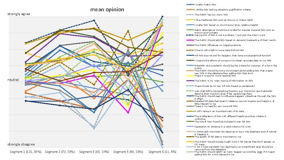 I prefer metric lists mean opinion strongly agree I dislike lists lacking objective qualification