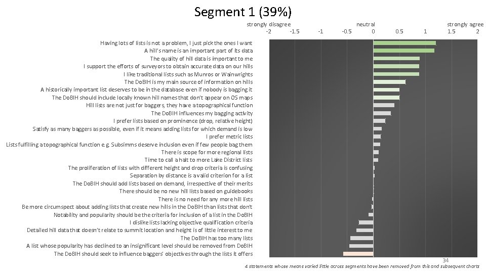 Segment 1 (39%) strongly disagree -2 -1. 5 Having lots of lists is not