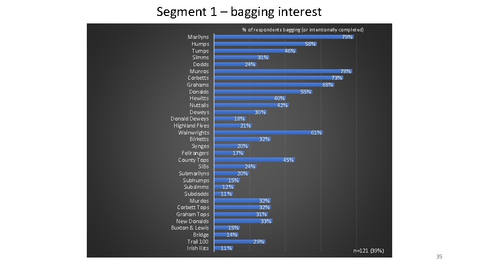 Segment 1 – bagging interest % of respondents bagging (or intentionally completed) Marilyns Humps