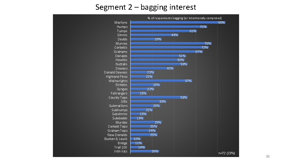 Segment 2 – bagging interest % of respondents bagging (or intentionally completed) Marilyns Humps