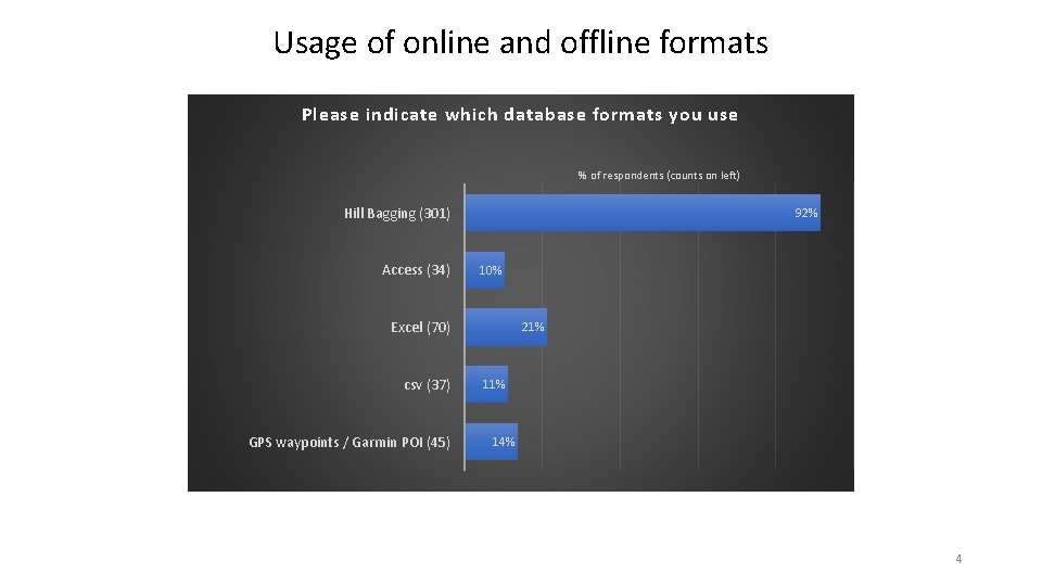 Usage of online and offline formats Please indicate which database formats you use %