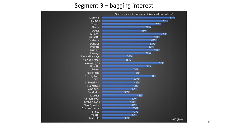Segment 3 – bagging interest % of respondents bagging (or intentionally completed) Marilyns Humps
