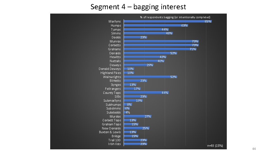 Segment 4 – bagging interest % of respondents bagging (or intentionally completed) Marilyns Humps