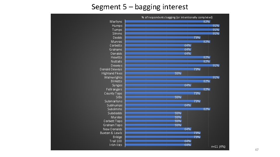 Segment 5 – bagging interest % of respondents bagging (or intentionally completed) Marilyns Humps