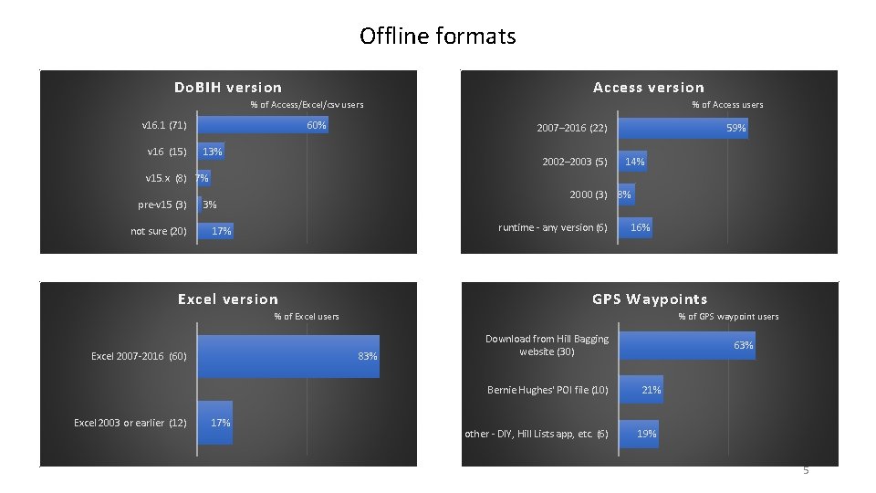 Offline formats Do. BIH version Access version % of Access/Excel/csv users v 16. 1