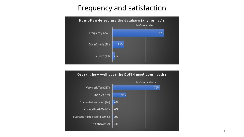 Frequency and satisfaction How often do you use the database (any format)? % of