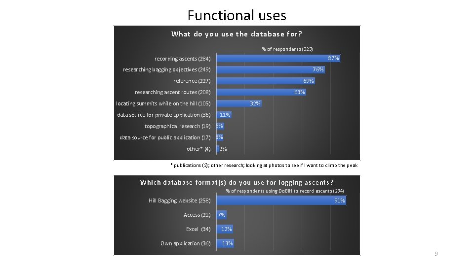 Functional uses What do you use the database for? % of respondents (323) recording