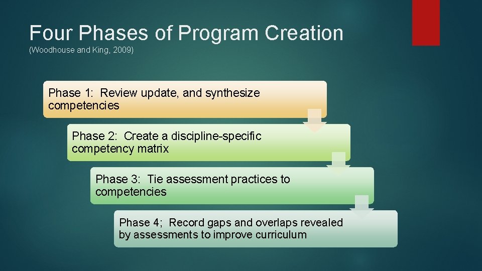 Four Phases of Program Creation (Woodhouse and King, 2009) Phase 1: Review update, and